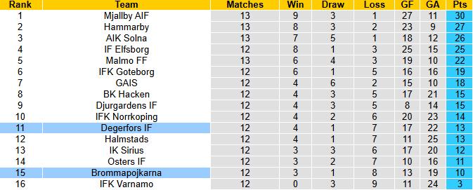Nhận định, soi kèo Degerfors vs Brommapojkarna, 19h00 ngày 29/6: Bắt bài chủ nhà - Ảnh 5