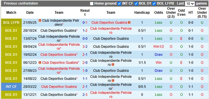 Nhận định, soi kèo Deportivo Guabira vs Independiente Petrolero, 7h00 ngày 1/7: Sân nhà vẫn hơn - Ảnh 3