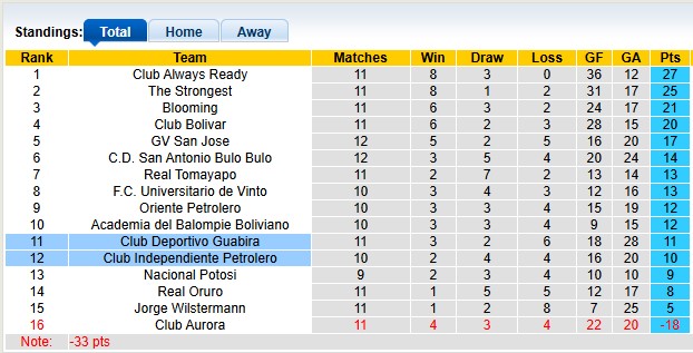 Nhận định, soi kèo Deportivo Guabira vs Independiente Petrolero, 7h00 ngày 1/7: Sân nhà vẫn hơn - Ảnh 4