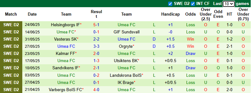 Nhận định, soi kèo Falkenbergs vs Umea FC, 20h00 ngày 29/6: Khó có bất ngờ - Ảnh 3