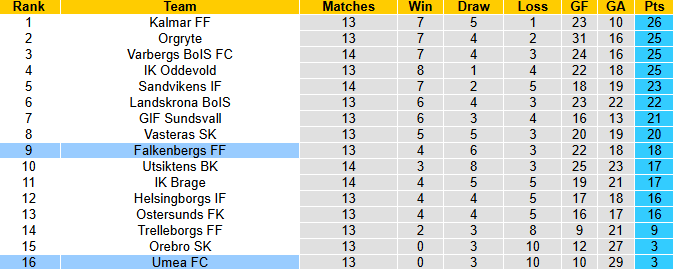 Nhận định, soi kèo Falkenbergs vs Umea FC, 20h00 ngày 29/6: Khó có bất ngờ - Ảnh 5