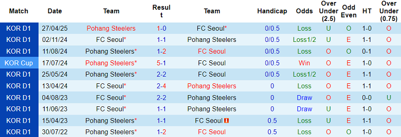 Nhận định, soi kèo FC Seoul vs Pohang Steelers, 17h00 ngày 29/6: Top 2 vẫy gọi - Ảnh 3