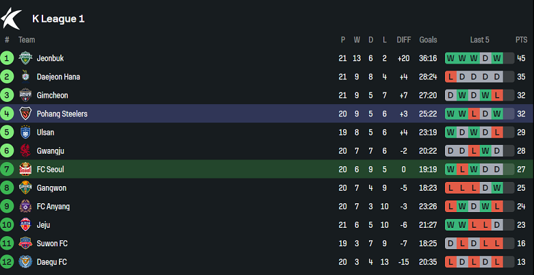 Nhận định, soi kèo FC Seoul vs Pohang Steelers, 17h00 ngày 29/6: Top 2 vẫy gọi - Ảnh 4