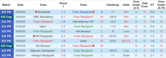 Nhận định, soi kèo Fram Reykjavik vs IBV Vestmannaeyjar, 0h00 ngày 30/6: Điểm tựa sân nhà - Ảnh 2