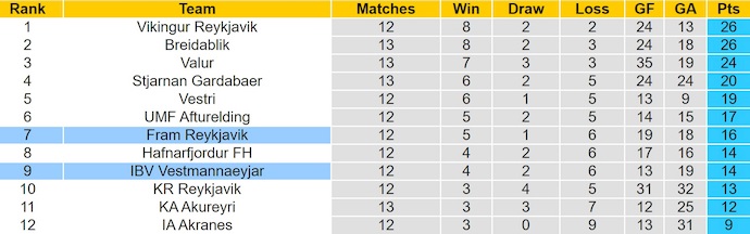 Nhận định, soi kèo Fram Reykjavik vs IBV Vestmannaeyjar, 0h00 ngày 30/6: Điểm tựa sân nhà - Ảnh 5