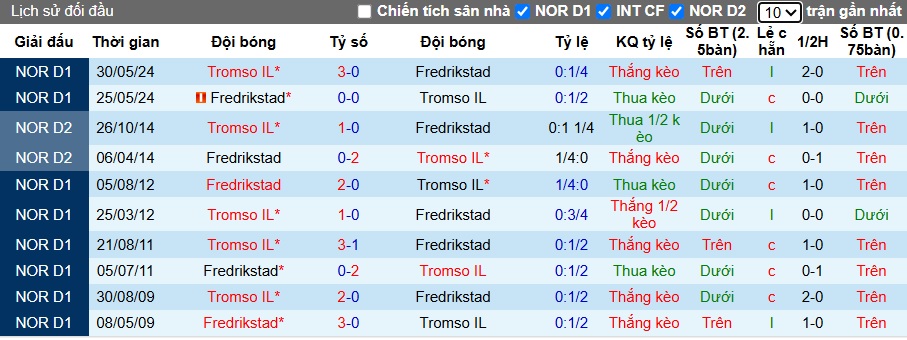 Nhận định, soi kèo Fredrikstad vs Tromso, 22h00 ngày 29/6: Chủ nhà trượt dài - Ảnh 2
