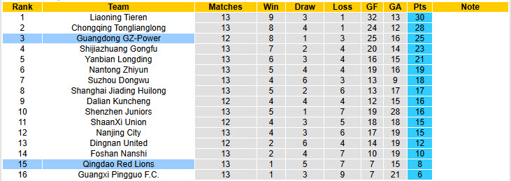 Nhận định, soi kèo Guangdong GZ-Power vs Qingdao Red Lions, 18h30 ngày 29/6: Tân binh sáng giá - Ảnh 4