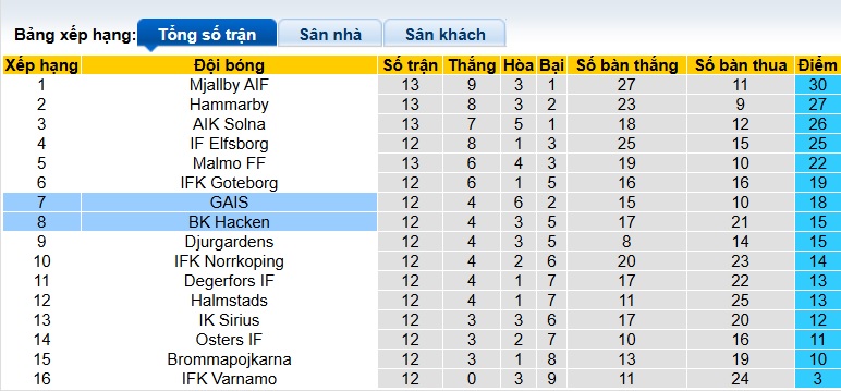 Nhận định, soi kèo Hacken vs GAIS, 21h30 ngày 29/6: Bệ phóng sân nhà - Ảnh 1