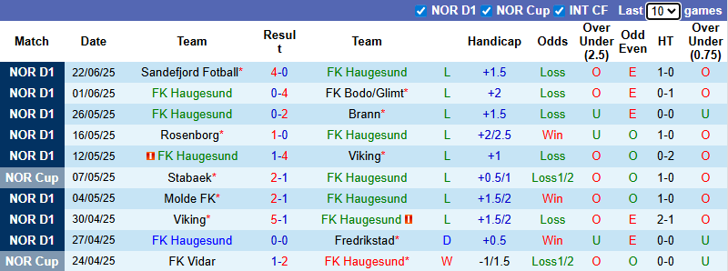 Nhận định, soi kèo Haugesund vs Kristiansund, 19h30 ngày 29/6: Giậm chân tại chỗ - Ảnh 2
