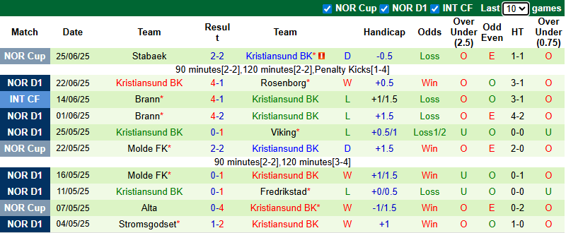 Nhận định, soi kèo Haugesund vs Kristiansund, 19h30 ngày 29/6: Giậm chân tại chỗ - Ảnh 3