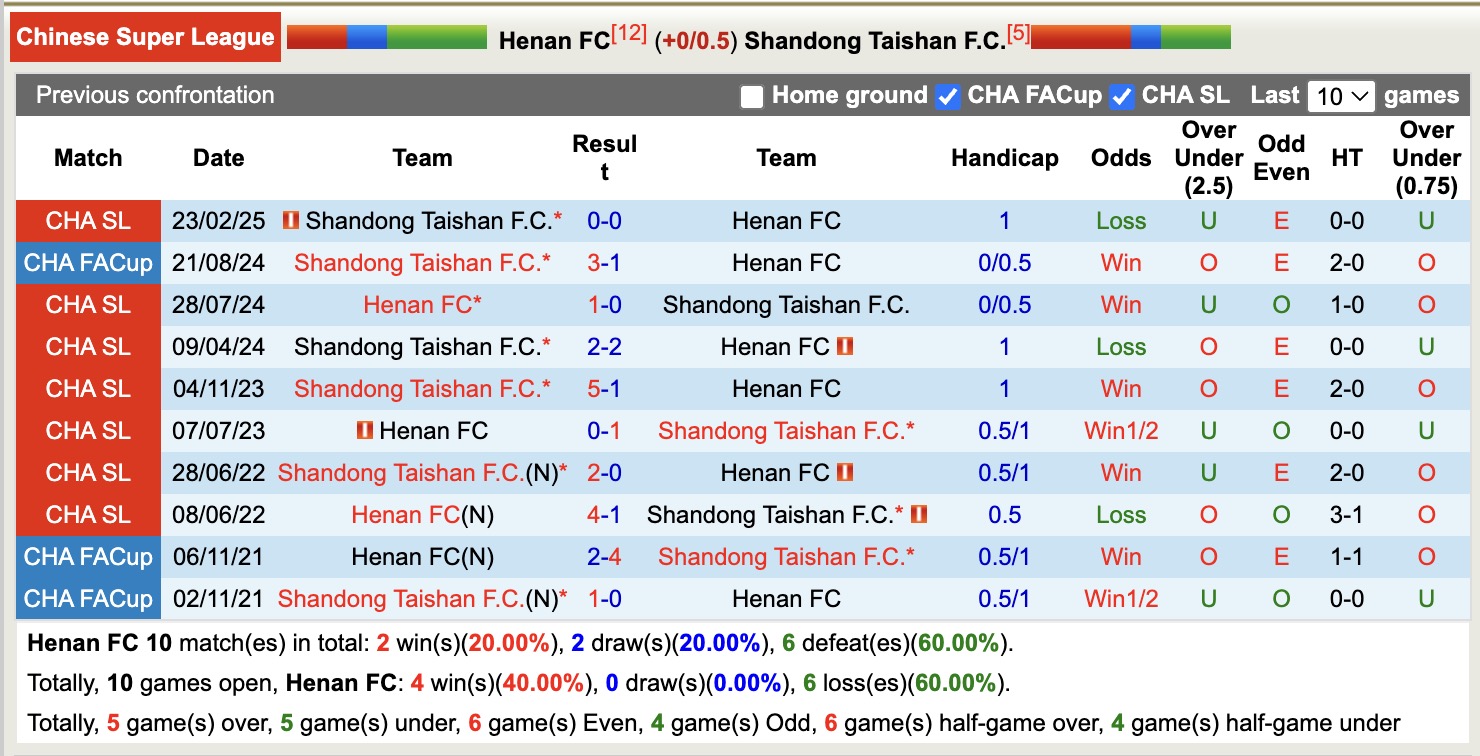 Nhận định, soi kèo Henan vs Shandong Taishan, 18h00 ngày 30/6: Trái đắng xa nhà - Ảnh 4