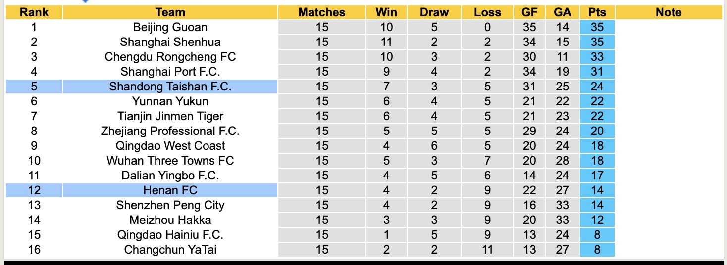 Nhận định, soi kèo Henan vs Shandong Taishan, 18h00 ngày 30/6: Trái đắng xa nhà - Ảnh 5