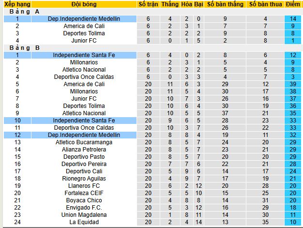 Nhận định, soi kèo Independiente Medellin vs Independiente Santa Fe, 06h00 ngày 30/6 - Ảnh 5