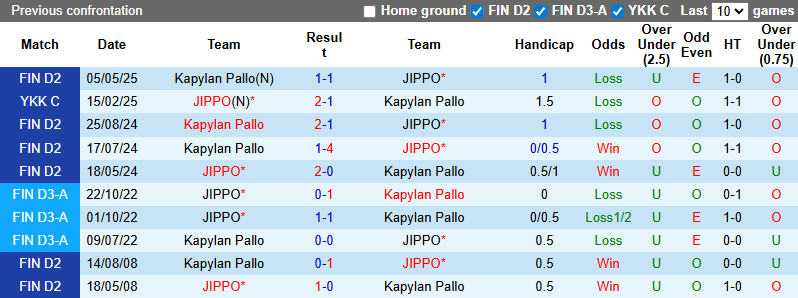 Nhận định, soi kèo JIPPO vs Kapylan Pallo, 20h00 ngày 29/6: Cơ hội cải thiện - Ảnh 4