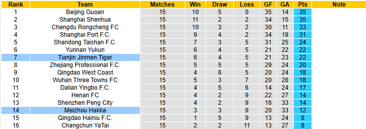 Nhận định, soi kèo Meizhou Hakka vs Tianjin Jinmen Tiger, 18h00 ngày 29/6: Phong độ chạm đáy - Ảnh 5
