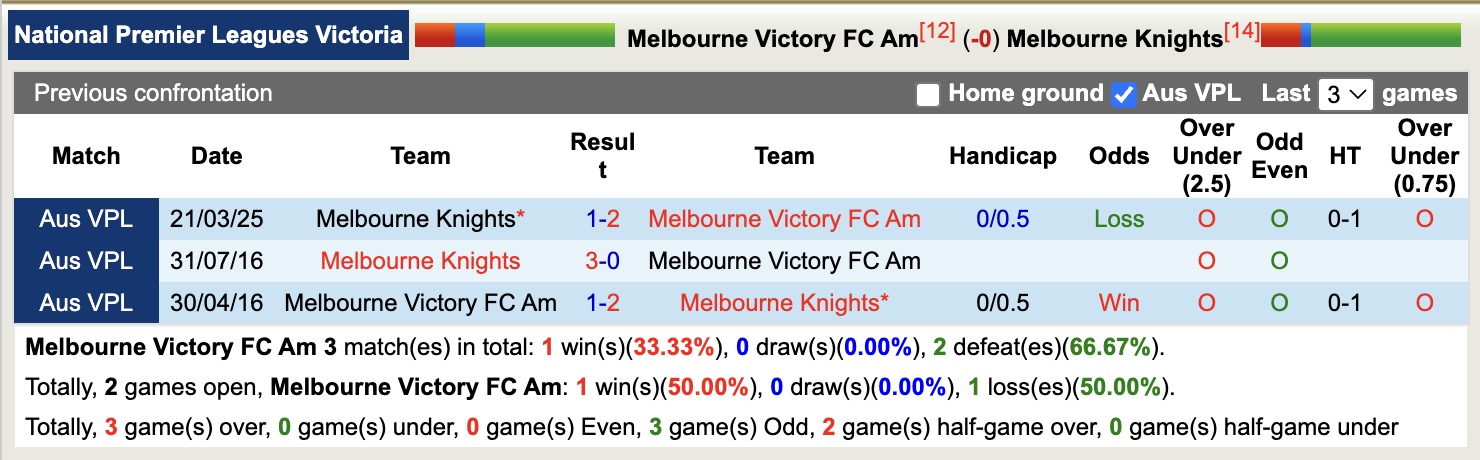 Nhận định, soi kèo Melbourne Victory FC Am vs Melbourne Knights, 17h15 ngày 30/6: Những người khốn khổ - Ảnh 4