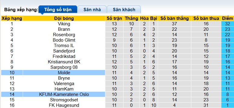 Nhận định, soi kèo Molde vs KFUM, 22h00 ngày 29/6: Chia điểm! - Ảnh 1