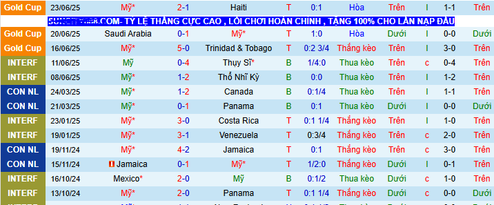 Nhận định, soi kèo Mỹ vs Costa Rica, 06h00 ngày 30/6 - Ảnh 1