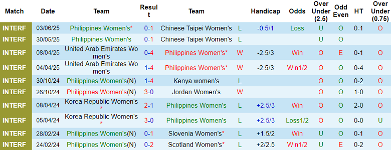 Nhận định, soi kèo nữ Philippines vs nữ Saudi Arabia, 16h00 ngày 29/6: Khó có cú sốc - Ảnh 1