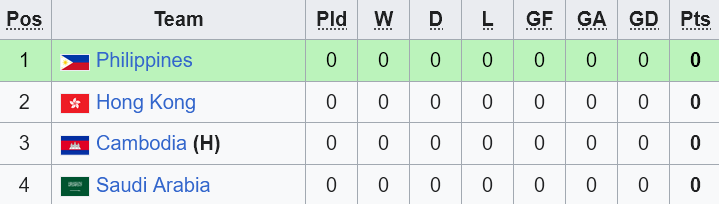 Nhận định, soi kèo nữ Philippines vs nữ Saudi Arabia, 16h00 ngày 29/6: Khó có cú sốc - Ảnh 3