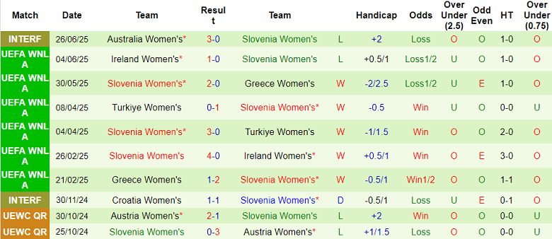 Nhận định, soi kèo nữ Úc vs nữ Slovenia, 17h00 ngày 29/6: Thắng tiếp - Ảnh 2