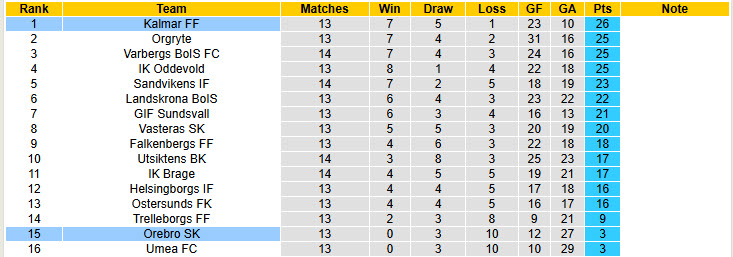 Nhận định, soi kèo Orebro vs Kalmar, 18h00 ngày 29/6: Trở lại quỹ đạo - Ảnh 5