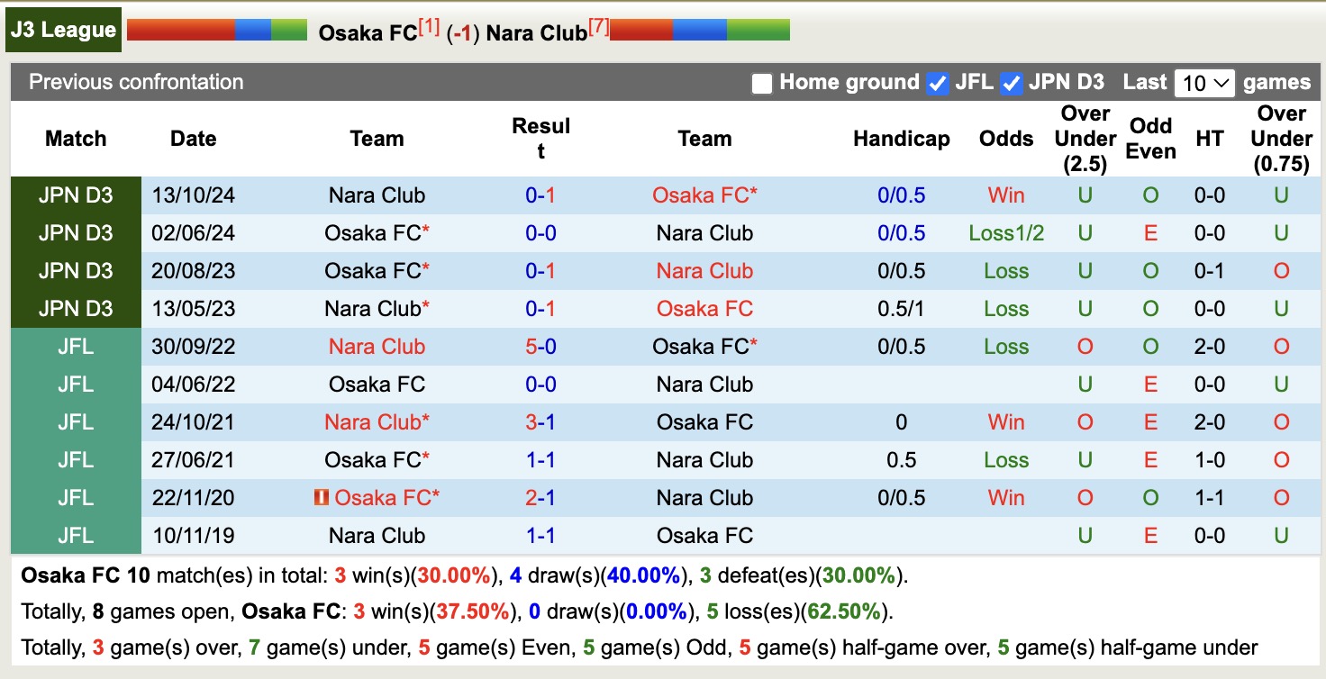 Nhận định, soi kèo Osaka FC vs Nara Club, 17h00 ngày 30/6: Củng cố ngôi đầu - Ảnh 4
