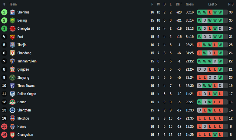 Nhận định, soi kèo Peng City vs Shanghai Port, 19h00 ngày 30/6: Bức tranh tương phản - Ảnh 4
