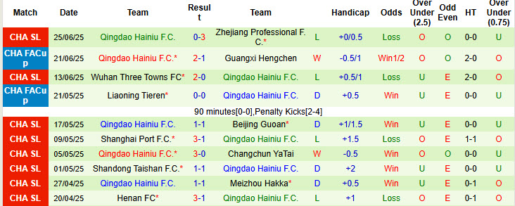 Nhận định, soi kèo Qingdao West Coast vs Qingdao Hainiu, 17h30 ngày 29/6: Nhiệm vụ khó khăn - Ảnh 3