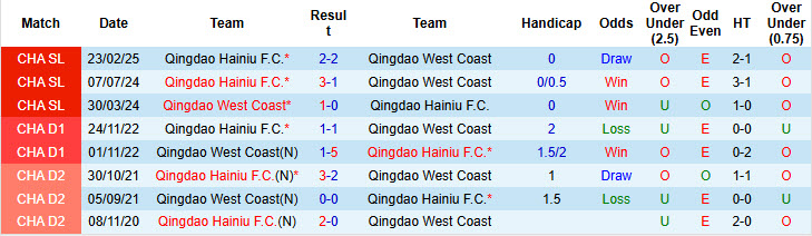 Nhận định, soi kèo Qingdao West Coast vs Qingdao Hainiu, 17h30 ngày 29/6: Nhiệm vụ khó khăn - Ảnh 4
