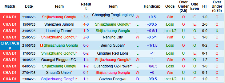 Nhận định, soi kèo Shijiazhuang Gongfu vs Foshan Nanshi, 18h30 ngày 29/6: Chủ nhà ăn mừng - Ảnh 2