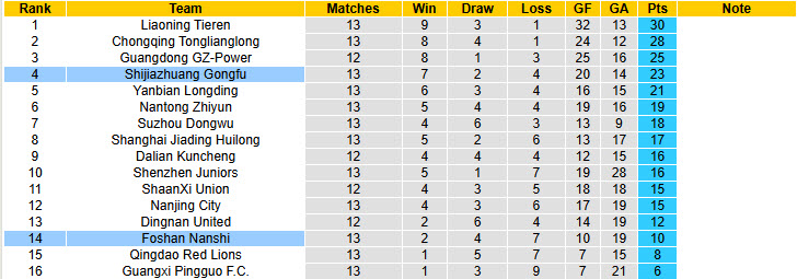 Nhận định, soi kèo Shijiazhuang Gongfu vs Foshan Nanshi, 18h30 ngày 29/6: Chủ nhà ăn mừng - Ảnh 5