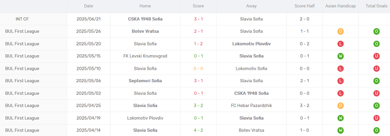 Nhận định, soi kèo Slavia Sofia vs Lokomotiv Plovdiv, 22h00 ngày 30/6: Đối thủ yêu thích - Ảnh 1