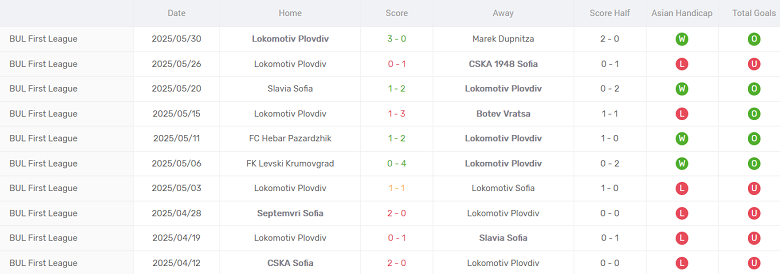 Nhận định, soi kèo Slavia Sofia vs Lokomotiv Plovdiv, 22h00 ngày 30/6: Đối thủ yêu thích - Ảnh 2