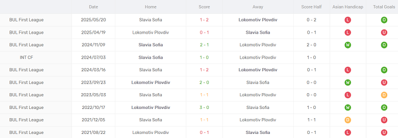 Nhận định, soi kèo Slavia Sofia vs Lokomotiv Plovdiv, 22h00 ngày 30/6: Đối thủ yêu thích - Ảnh 3