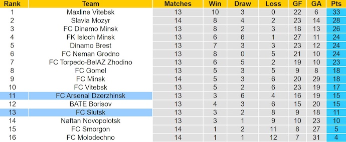 Nhận định, soi kèo Slutsk vs Arsenal Dzerzhinsk, 23h00 ngày 29/6: Phong độ đang lên - Ảnh 5