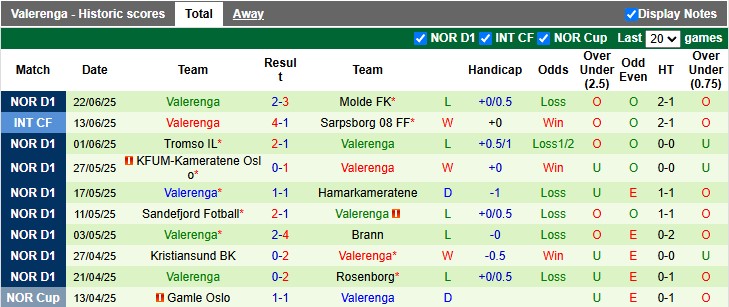 Nhận định, soi kèo Stromsgodset vs Valerenga, 0h15 ngày 30/6: Kém cỏi như nhau - Ảnh 2