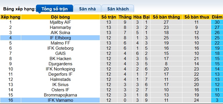 Nhận định, soi kèo Varnamo vs Elfsborg, 21h30 ngày 29/6: Ca khúc khải hoàn - Ảnh 1