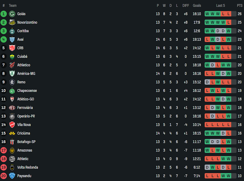 Nhận định, soi kèo Volta Redonda vs Operario, 02h00 ngày 30/6: Khó cho cửa dưới - Ảnh 4
