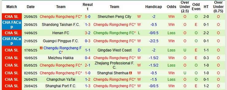 Nhận định, soi kèo Wuhan Three Towns vs Chengdu Rongcheng, 18h35 ngày 29/6: Không còn sức chống trả - Ảnh 3