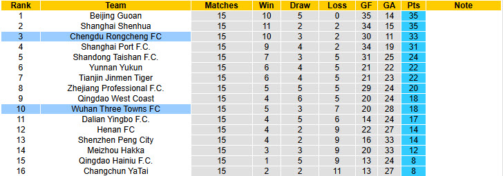 Nhận định, soi kèo Wuhan Three Towns vs Chengdu Rongcheng, 18h35 ngày 29/6: Không còn sức chống trả - Ảnh 5