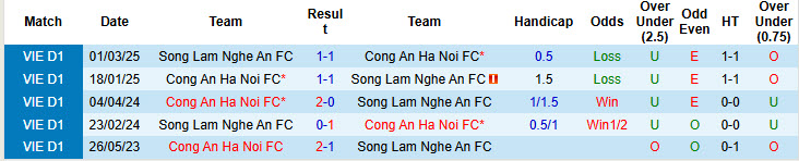 Soi kèo góc Công an Hà Nội vs Sông Lam Nghệ An, 18h00 ngày 29/6 - Ảnh 3