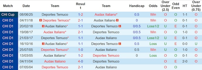 Nhận định, soi kèo Audax Italiano vs Deportes Temuco, 5h00 ngày 2/7: Khác biệt đẳng cấp - Ảnh 4