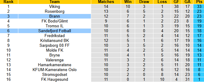 Nhận định, soi kèo Brann vs Sandefjord, 0h00 ngày 1/7: Nỗi sợ xa nhà - Ảnh 5
