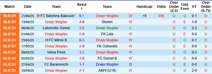 Nhận định, soi kèo Dnepr Mogilev vs Dinamo-2 Minsk, 22h00 ngày 30/6: Độc chiếm ngôi đầu - Ảnh 1