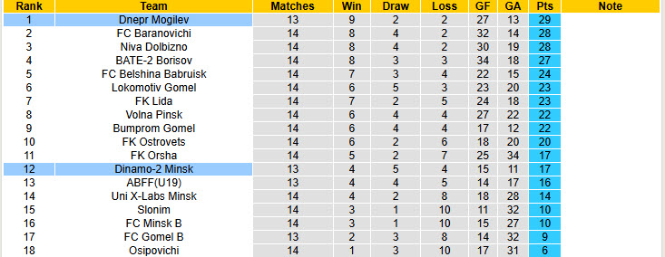 Nhận định, soi kèo Dnepr Mogilev vs Dinamo-2 Minsk, 22h00 ngày 30/6: Độc chiếm ngôi đầu - Ảnh 3