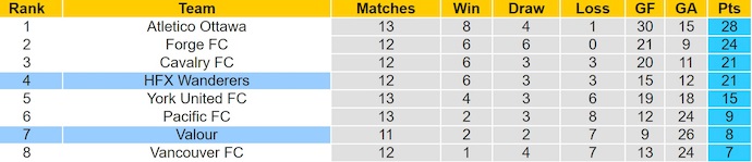 Nhận định, soi kèo HFX Wanderers vs Valour FC, 2h00 ngày 2/7: Khó cản chủ nhà - Ảnh 5