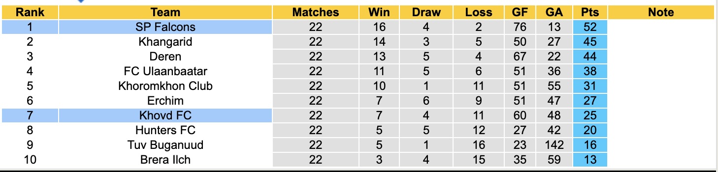 Nhận định, soi kèo Khovd FC vs SP Falcons, 12h15 ngày 1/7: Không có bất ngờ - Ảnh 5