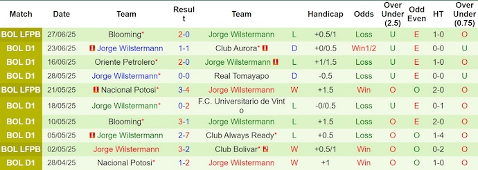 Nhận định, soi kèo Real Oruro vs Jorge Wilstermann, 4h30 ngày 1/7: Khó cho khách - Ảnh 3