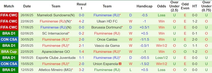 Soi kèo phạt góc Inter Milan vs Fluminense, 2h00 ngày 1/7 - Ảnh 2